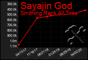 Total Graph of Sayajin God