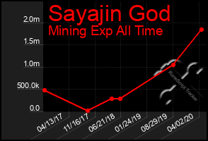 Total Graph of Sayajin God