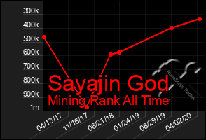 Total Graph of Sayajin God