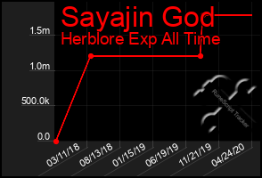 Total Graph of Sayajin God