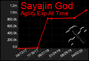 Total Graph of Sayajin God