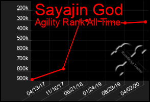 Total Graph of Sayajin God