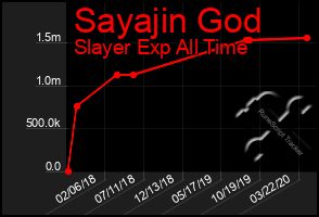 Total Graph of Sayajin God
