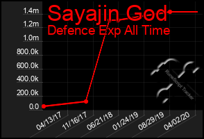 Total Graph of Sayajin God