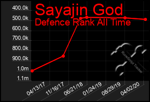 Total Graph of Sayajin God