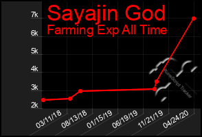 Total Graph of Sayajin God