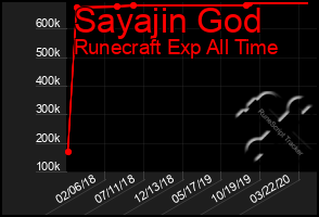 Total Graph of Sayajin God