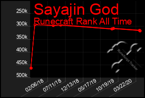 Total Graph of Sayajin God