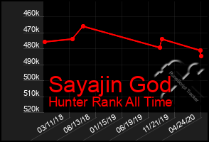 Total Graph of Sayajin God