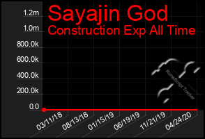 Total Graph of Sayajin God
