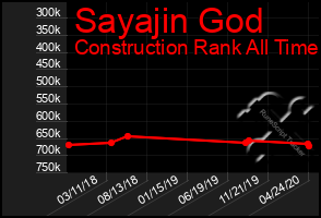 Total Graph of Sayajin God
