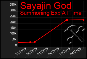 Total Graph of Sayajin God