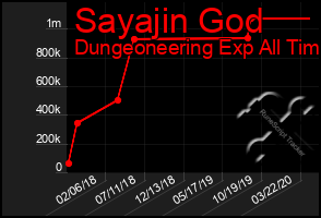 Total Graph of Sayajin God