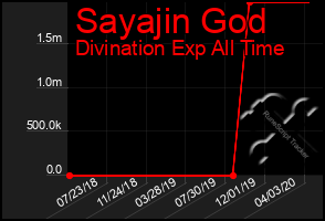 Total Graph of Sayajin God