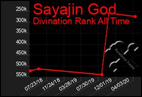 Total Graph of Sayajin God