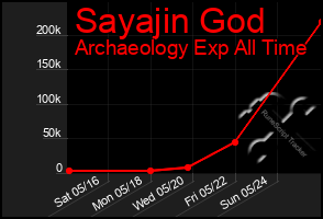 Total Graph of Sayajin God