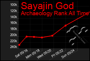 Total Graph of Sayajin God