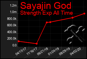 Total Graph of Sayajin God