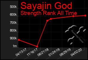 Total Graph of Sayajin God