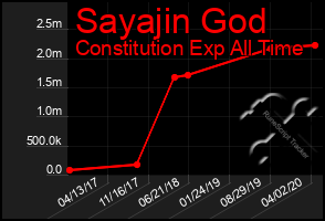 Total Graph of Sayajin God
