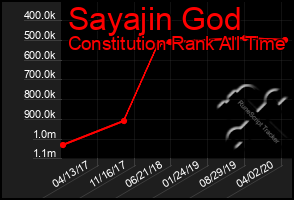 Total Graph of Sayajin God