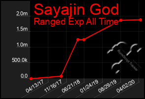 Total Graph of Sayajin God