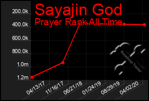 Total Graph of Sayajin God