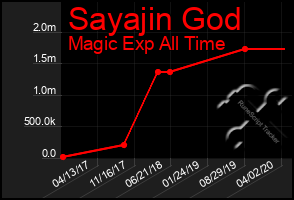 Total Graph of Sayajin God
