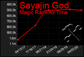 Total Graph of Sayajin God
