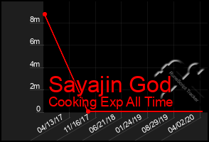 Total Graph of Sayajin God