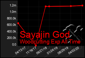 Total Graph of Sayajin God