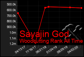 Total Graph of Sayajin God