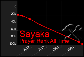 Total Graph of Sayaka