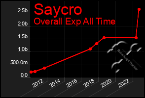 Total Graph of Saycro