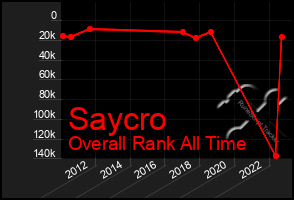 Total Graph of Saycro