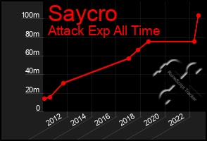 Total Graph of Saycro