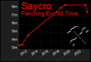 Total Graph of Saycro