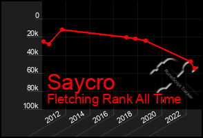 Total Graph of Saycro