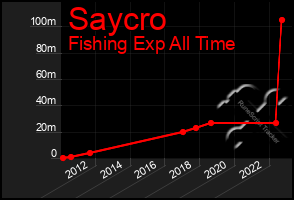 Total Graph of Saycro