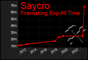 Total Graph of Saycro