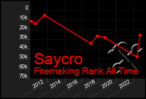 Total Graph of Saycro