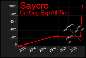 Total Graph of Saycro