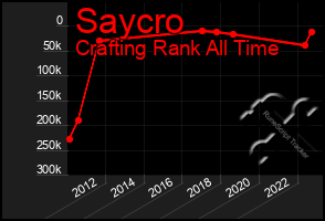 Total Graph of Saycro