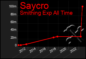 Total Graph of Saycro