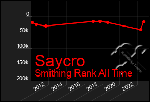 Total Graph of Saycro