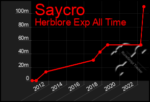 Total Graph of Saycro