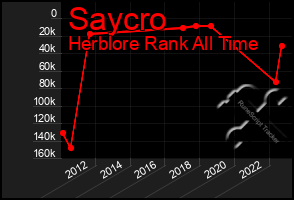 Total Graph of Saycro