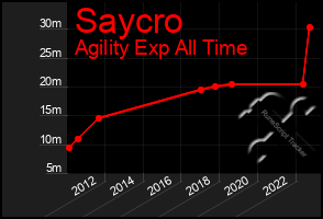 Total Graph of Saycro