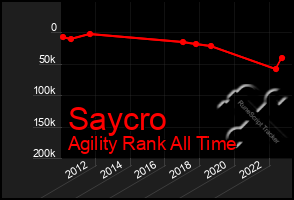 Total Graph of Saycro