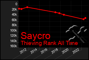 Total Graph of Saycro